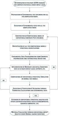 Comprehensive computational investigations on various aerospace materials under complicated loading conditions through conventional and advanced analyses: a verified examination